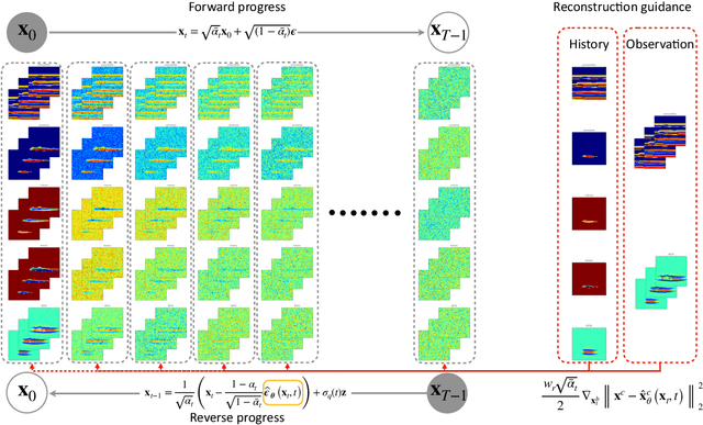 Figure 1 for Diffusion-based subsurface multiphysics monitoring and forecasting