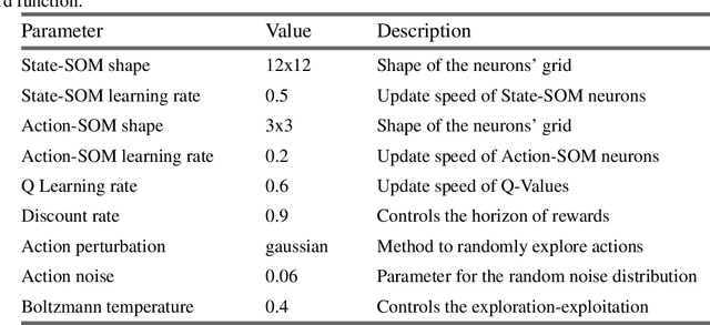 Figure 2 for Adaptive reinforcement learning of multi-agent ethically-aligned behaviours: the QSOM and QDSOM algorithms