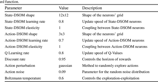 Figure 4 for Adaptive reinforcement learning of multi-agent ethically-aligned behaviours: the QSOM and QDSOM algorithms