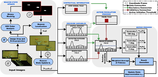 Figure 1 for Adaptive Environment-Aware Robotic Arm Reaching Based on a Bio-Inspired Neurodynamical Computational Framework