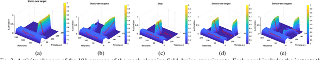 Figure 3 for Adaptive Environment-Aware Robotic Arm Reaching Based on a Bio-Inspired Neurodynamical Computational Framework