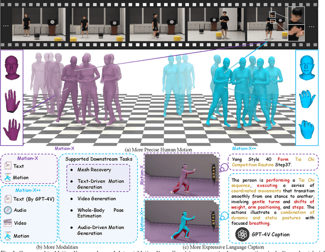 Figure 1 for Motion-X++: A Large-Scale Multimodal 3D Whole-body Human Motion Dataset