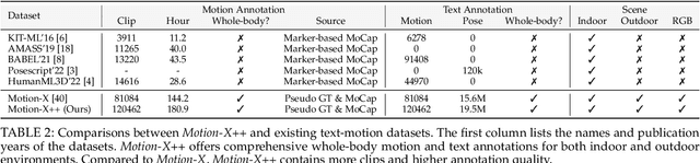 Figure 2 for Motion-X++: A Large-Scale Multimodal 3D Whole-body Human Motion Dataset