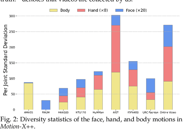 Figure 3 for Motion-X++: A Large-Scale Multimodal 3D Whole-body Human Motion Dataset