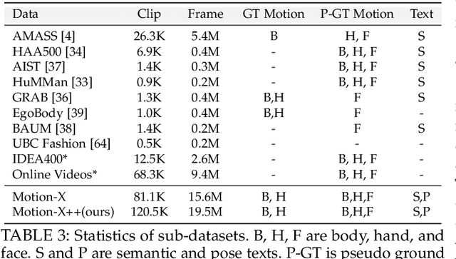 Figure 4 for Motion-X++: A Large-Scale Multimodal 3D Whole-body Human Motion Dataset