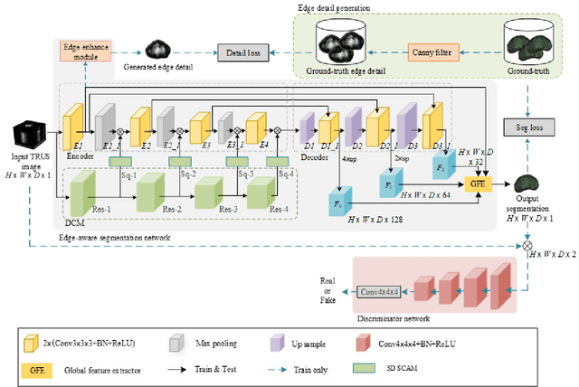 Figure 1 for 3D EAGAN: 3D edge-aware attention generative adversarial network for prostate segmentation in transrectal ultrasound images