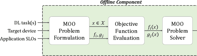 Figure 1 for CARIn: Constraint-Aware and Responsive Inference on Heterogeneous Devices for Single- and Multi-DNN Workloads