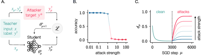 Figure 1 for Attacks on Online Learners: a Teacher-Student Analysis