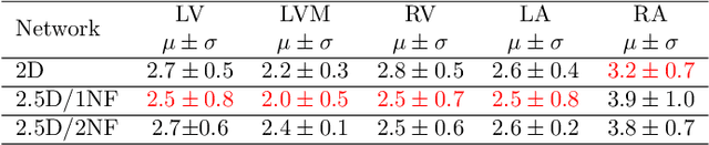 Figure 2 for CMRINet: Joint Groupwise Registration and Segmentation for Cardiac Function Quantification from Cine-MRI