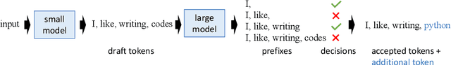 Figure 3 for Multi-Token Joint Speculative Decoding for Accelerating Large Language Model Inference