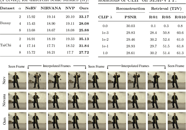 Figure 3 for Latent-INR: A Flexible Framework for Implicit Representations of Videos with Discriminative Semantics