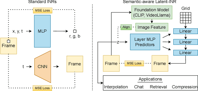 Figure 1 for Latent-INR: A Flexible Framework for Implicit Representations of Videos with Discriminative Semantics