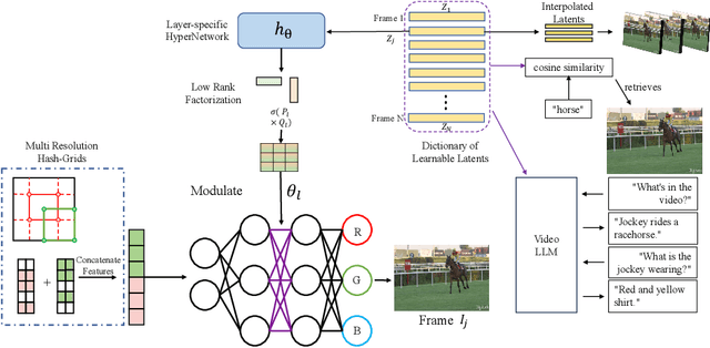 Figure 2 for Latent-INR: A Flexible Framework for Implicit Representations of Videos with Discriminative Semantics