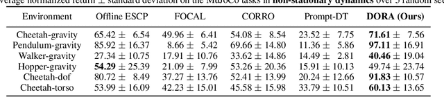 Figure 3 for Debiased Offline Representation Learning for Fast Online Adaptation in Non-stationary Dynamics