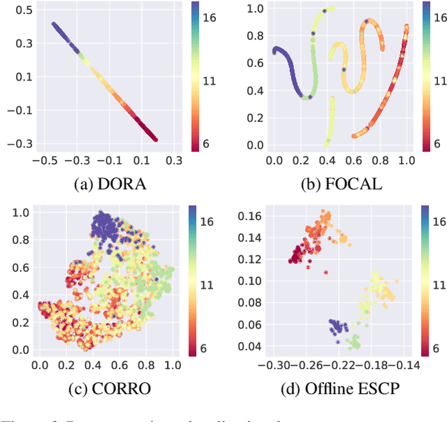 Figure 4 for Debiased Offline Representation Learning for Fast Online Adaptation in Non-stationary Dynamics