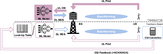 Figure 1 for ML-Based Feedback-Free Adaptive MCS Selection for Massive Multi-User MIMO