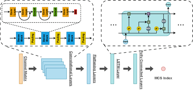 Figure 2 for ML-Based Feedback-Free Adaptive MCS Selection for Massive Multi-User MIMO