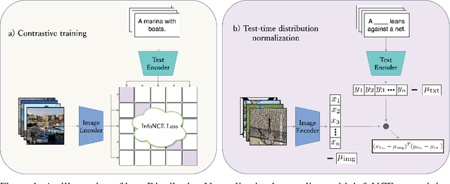 Figure 1 for Distribution Normalization: An "Effortless" Test-Time Augmentation for Contrastively Learned Visual-language Models