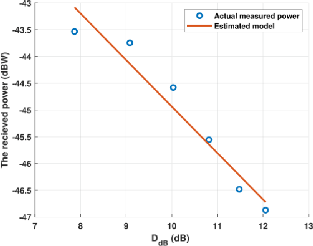 Figure 3 for Analysis and Empirical Validation of Visible Light Path Loss Model for Vehicular Sensing and Communication