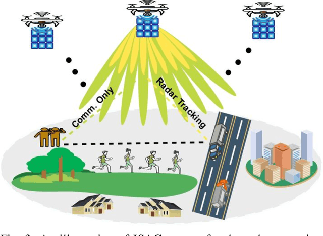 Figure 3 for Advancements in UAV-based Integrated Sensing and Communication: A Comprehensive Survey