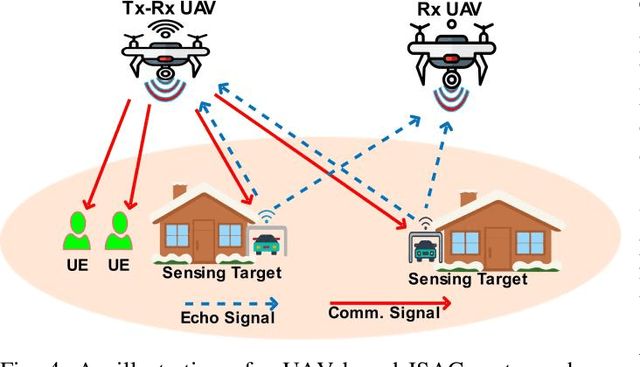 Figure 4 for Advancements in UAV-based Integrated Sensing and Communication: A Comprehensive Survey