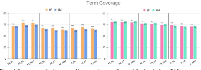 Figure 4 for Good, but not always Fair: An Evaluation of Gender Bias for three commercial Machine Translation Systems