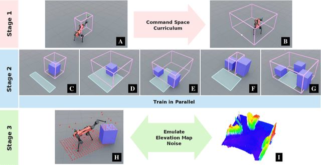 Figure 3 for Perceptive Pedipulation with Local Obstacle Avoidance