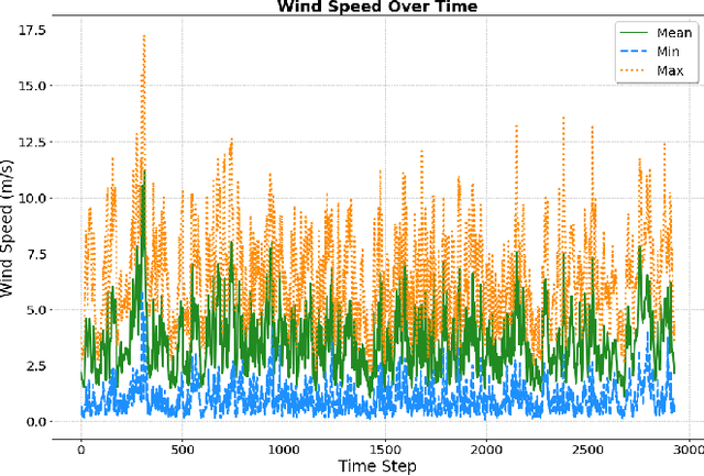 Figure 4 for Climate Aware Deep Neural Networks (CADNN) for Wind Power Simulation