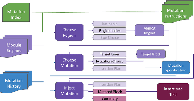 Figure 1 for BugGen: A Self-Correcting Multi-Agent LLM Pipeline for Realistic RTL Bug Synthesis