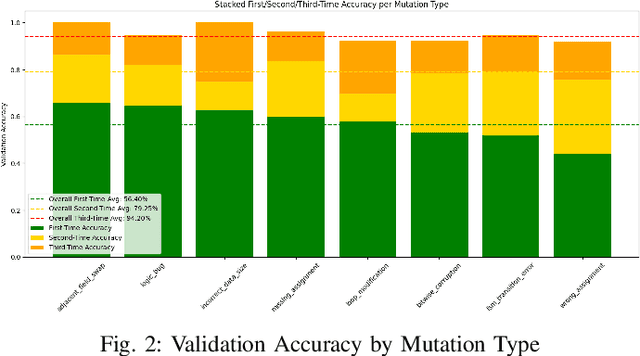 Figure 2 for BugGen: A Self-Correcting Multi-Agent LLM Pipeline for Realistic RTL Bug Synthesis