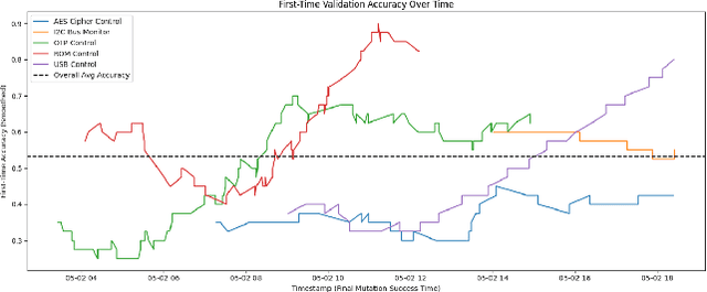 Figure 4 for BugGen: A Self-Correcting Multi-Agent LLM Pipeline for Realistic RTL Bug Synthesis