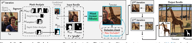 Figure 2 for Amodal Completion via Progressive Mixed Context Diffusion