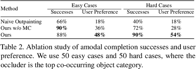 Figure 3 for Amodal Completion via Progressive Mixed Context Diffusion