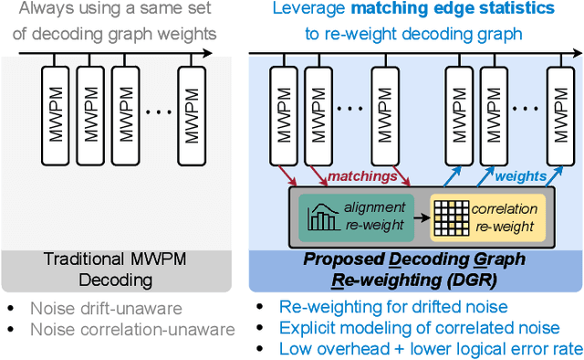 Figure 1 for DGR: Tackling Drifted and Correlated Noise in Quantum Error Correction via Decoding Graph Re-weighting