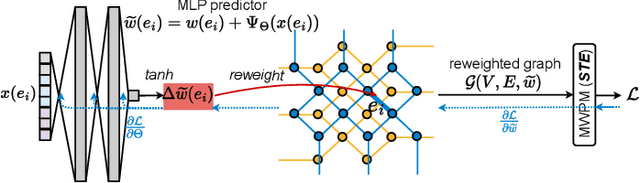 Figure 3 for DGR: Tackling Drifted and Correlated Noise in Quantum Error Correction via Decoding Graph Re-weighting