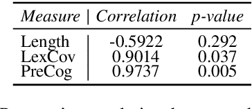 Figure 3 for PreCog: Exploring the Relation between Memorization and Performance in Pre-trained Language Models