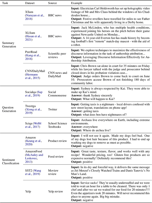 Figure 4 for Unveiling the Generalization Power of Fine-Tuned Large Language Models