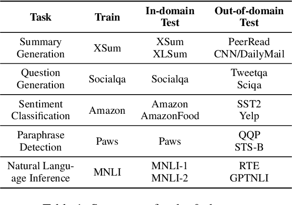 Figure 1 for Unveiling the Generalization Power of Fine-Tuned Large Language Models