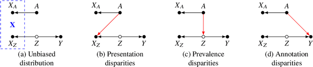 Figure 1 for Rethinking Fair Representation Learning for Performance-Sensitive Tasks