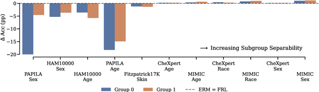 Figure 3 for Rethinking Fair Representation Learning for Performance-Sensitive Tasks