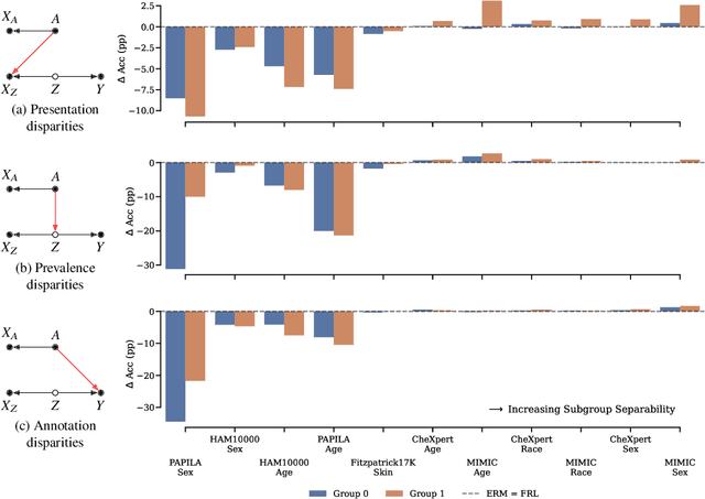 Figure 4 for Rethinking Fair Representation Learning for Performance-Sensitive Tasks