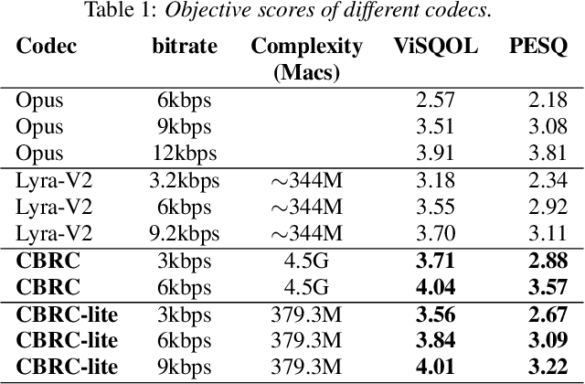 Figure 2 for An Intra-BRNN and GB-RVQ Based END-TO-END Neural Audio Codec