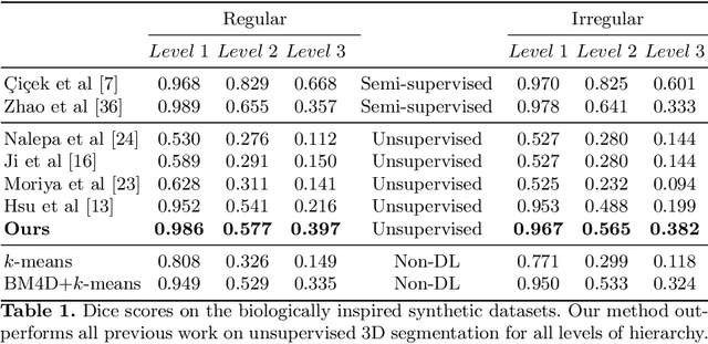 Figure 2 for Unsupervised Discovery of 3D Hierarchical Structure with Generative Diffusion Features
