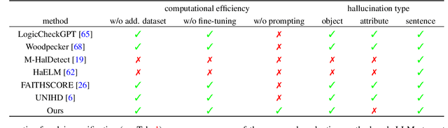 Figure 2 for MetaToken: Detecting Hallucination in Image Descriptions by Meta Classification