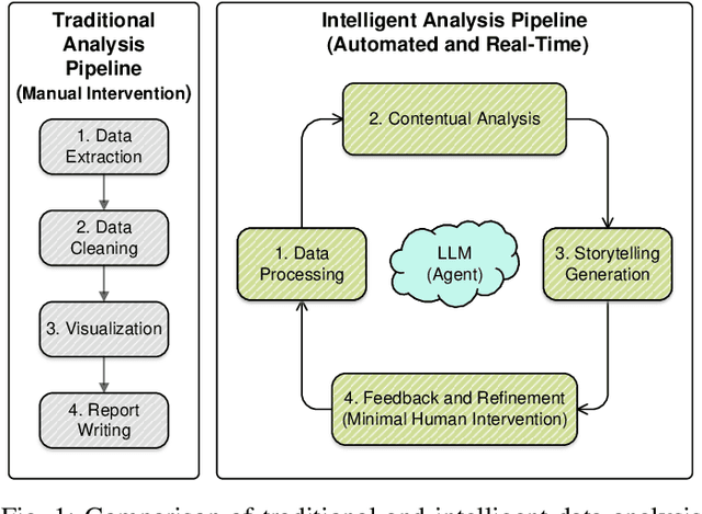 Figure 1 for MDSF: Context-Aware Multi-Dimensional Data Storytelling Framework based on Large language Model