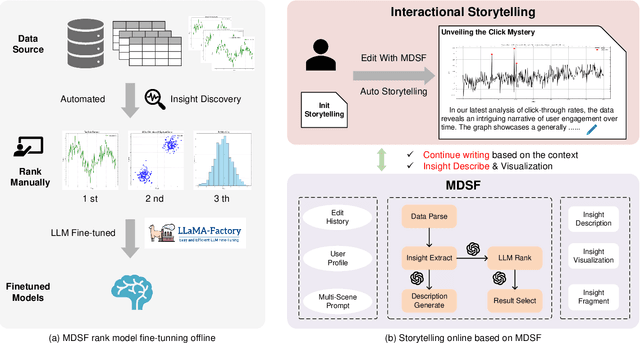 Figure 2 for MDSF: Context-Aware Multi-Dimensional Data Storytelling Framework based on Large language Model