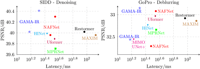 Figure 1 for GAMA-IR: Global Additive Multidimensional Averaging for Fast Image Restoration