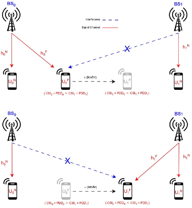 Figure 1 for A PDD-Inspired Channel Estimation Scheme in NOMA Network