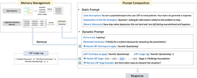 Figure 1 for COCOA: CBT-based Conversational Counseling Agent using Memory Specialized in Cognitive Distortions and Dynamic Prompt