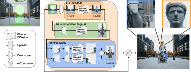 Figure 1 for High-Resolution Image Editing via Multi-Stage Blended Diffusion